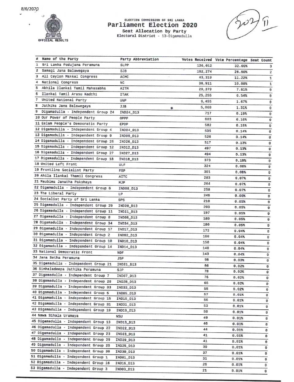 Parliamentary Election 2020 Digamadulla District Seat Allocation The