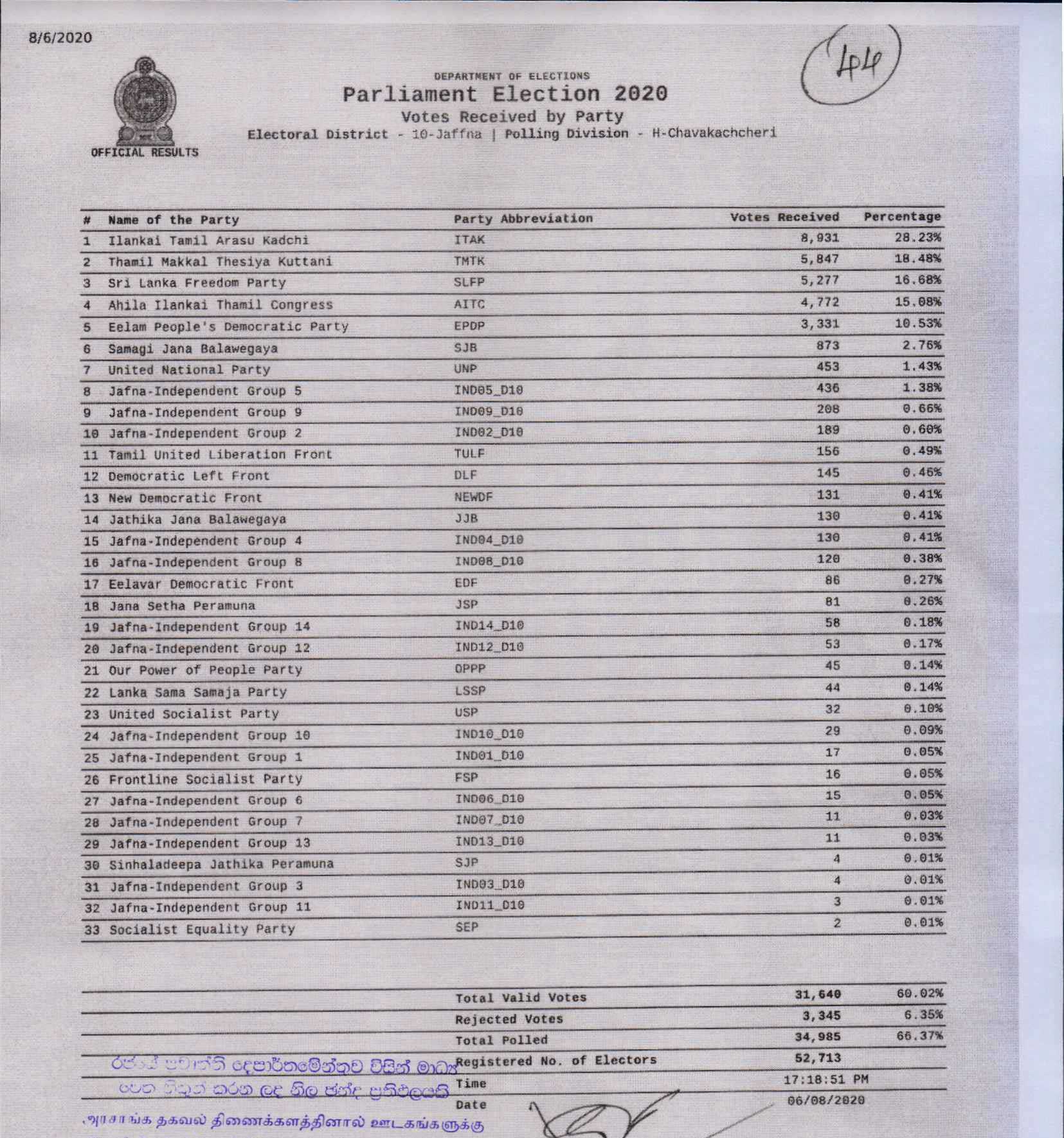 Parliamentary Election 2020 Jaffna Chavakachcheri The Island