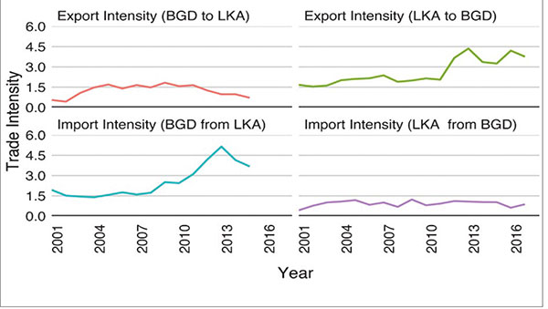 Bangladesh – Sri Lanka Preferential Trade Agreement: Gains And Policy ...