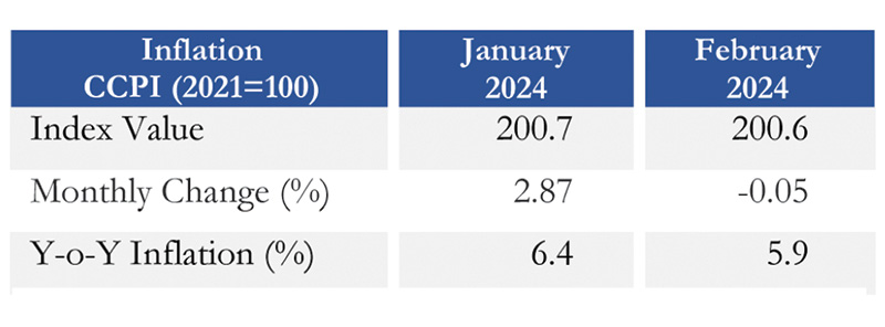 CCPI Based Headline Inflation Decelerates The Island