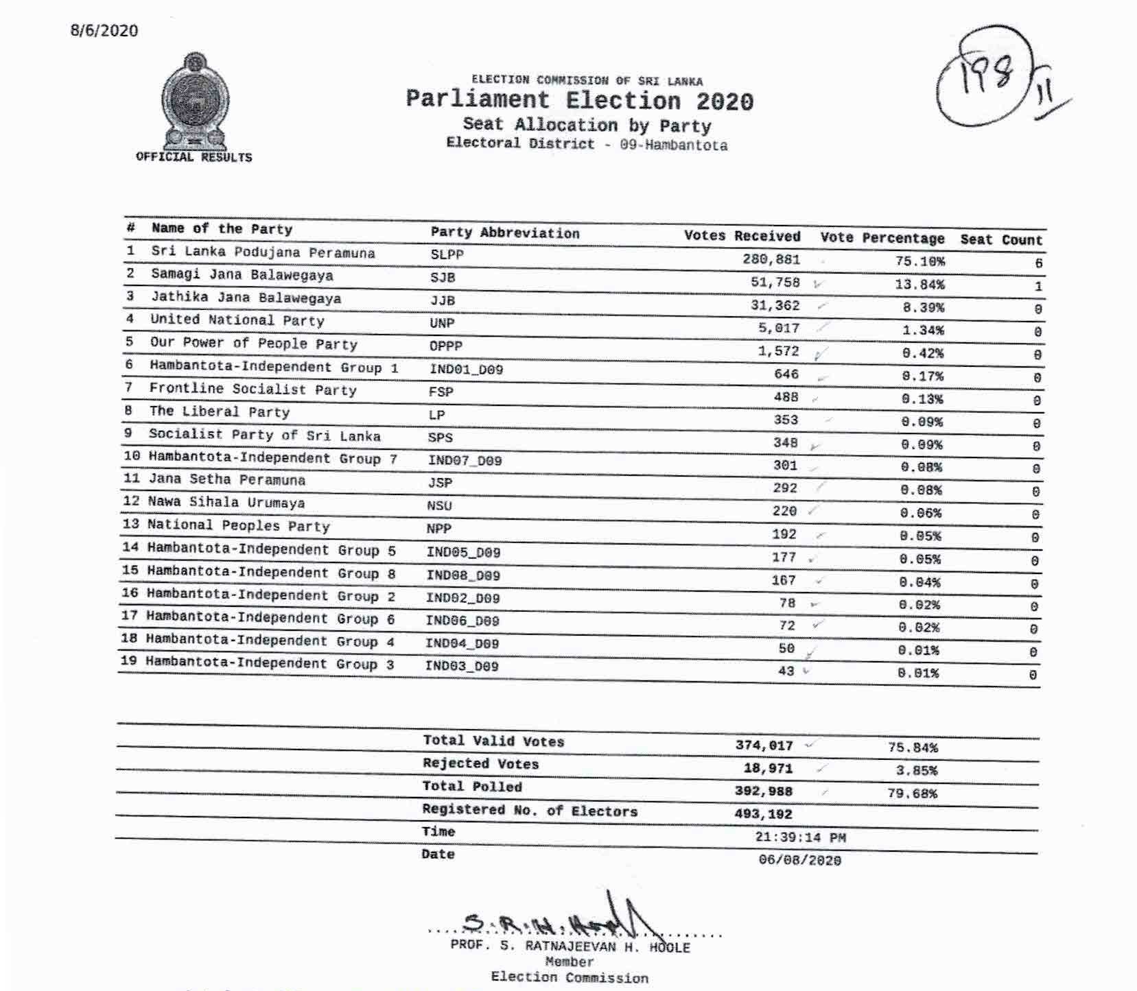 Parliamentary Election 2020- Hambantota Seat allocation – The Island