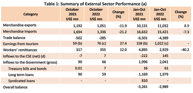 Earnings from merchandise exports decline for first time since March ...