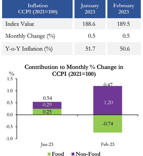 CCPI based headline inflation eases in February 2023 – The Island