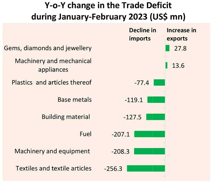 Sizeable moderation in trade deficit – CBSL - Vimarsana News