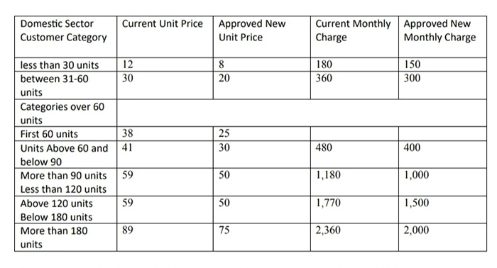 Electricity tariffs reduced – The Island